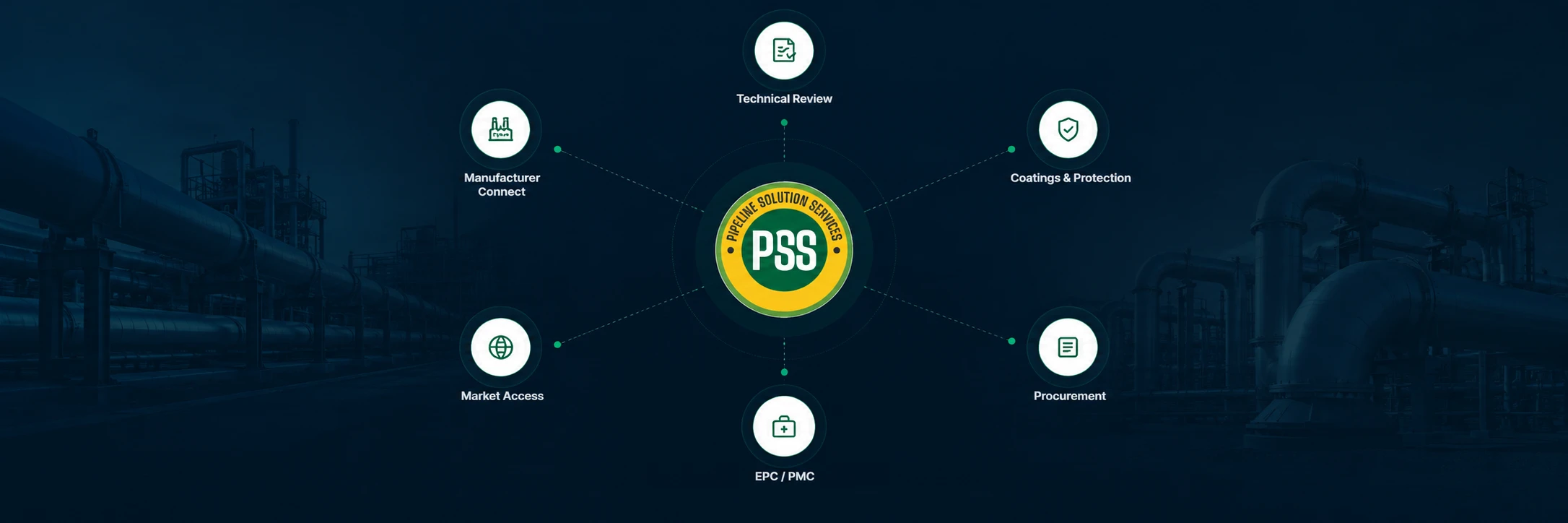PSS specialist ecosystem — technical review, coatings & protection, procurement, EPC / PMC, market access, and manufacturer connect